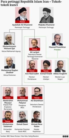 Petinggi pemerintahan Iran