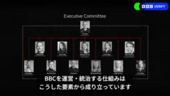BBCの組織図