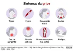Arte mostra os sintomas da gripe: tosse, febre, congestão nasal, coriza, dor de garganta, dor de cabeça, dores no corpo e mal-estar, fadiga.