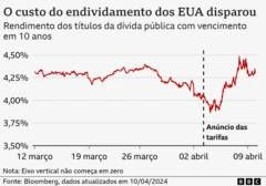 Gráfico mostra histórico do rendimento da dívida pública nos EUA entre março e abril