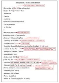 Documento com título 'Planejamento - Punhal Verde Amarelo' traz anotações como itinerários e veículos a serem utilizados