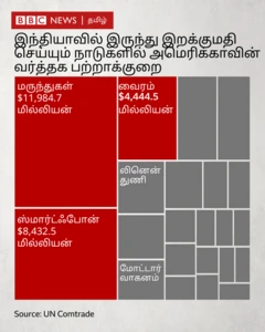 டொனால்ட் டிரம்ப், நரேந்திர மோதி, பரஸ்பர வரிவிதிப்பு, ஏற்றுமதி இறக்குமதி