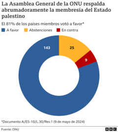 Países que respaldan que el Estado palestino ingrese a la ONU como miembro pleno.