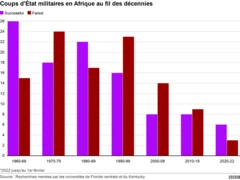 Graphique des Coups d'Etat en Afrique