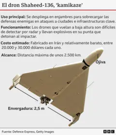 Gráfico que muestra una imagen y datos clave sobre el dron "kamikaze" Shahed-136, con texto que dice: Uso principal: se despliega en enjambres para sobrecargar las defensas enemigas en ataques a ciudades e infraestructura clave; Operación: los drones de vuelo bajo son difíciles de detectar por radar y llevan explosivos en su morro que detonan al impactar; Costo estimado: de fabricación iraní y relativamente barato, de 20 000 a 30 000 dólares (15 000 a 22 000 libras esterlinas) cada uno; Alcance: distancia máxima de aproximadamente 2500 km (1550 millas); Envergadura: 2,5 m (8,2 pies).