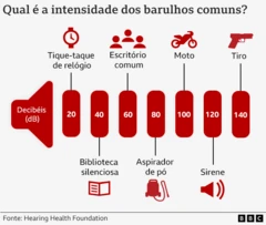 Gráfico mostrando escala de decibéis de diferentes tipos de barulhos