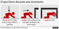Ilustrações mostrando o que fazer para se proteger em caso de terremotos.