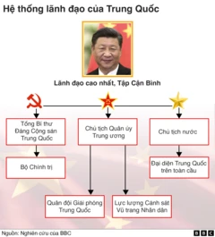 Sơ đồ hệ thống lãnh đạo ở Trung Quốc