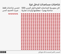 صورة توضيحية لمدى ضآلة عدد الشاحنات التي سُمح لها بالعبور إلى غزة هذا الأسبوع مقارنة بما قبل الحرب.