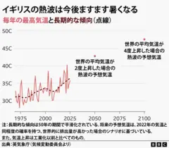 イギリスの1975年からの毎年の最高気温(直線)と長期的な傾向(点線)を示した線グラフ。1975年には33度だった最高気温は、2024年には40度を超え、長期的な傾向も右肩上がりになっている。長期的な傾向は50年の期間で平滑化されている。また、2050年に世界の平均気温が2度上昇した場合には43度、2100年に世界の平均気温が4度上昇した場合には47度に達すると予想されている。この予想は、2022年の気温と同程度の確率を持つ、世界的に排出量が高かった場合のシナリオに基づいている。また、気温上昇は工業化以前と比べてのもの。出典は英気象庁(気候変動委員会より)