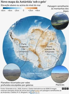 Mapa da elevação da Antártida sob o gelo. As áreas em azul indicam terrenos abaixo do nível do mar, e as áreas em marrom, terrenos acima do nível do mar. Grandes regiões, especialmente na Antártida Ocidental, estão abaixo do nível do mar. O novo mapa revela com mais detalhes a paisagem escondida sob a camada de gelo, acompanhada de fotografias correspondentes de ambientes semelhantes em outras partes do mundo atualmente, como montanhas alpinas, planaltos recortados por vales profundos esculpidos por geleiras e planícies extensas