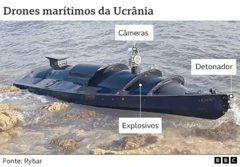 Uma imagem de um dos barcos drones da Ucrânia anotada com as etiquetas, incluindo detonador na frente e câmeras e explosivos perto do meio.