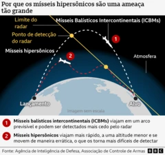 Infográfico comparando trajetórias de voo de ICBMs e mísseis hipersônicos