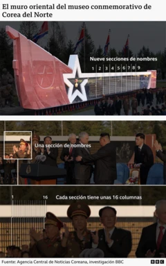 Tres imágenes anotadas del muro oriental. La primera imagen es una vista panorámica del muro con nueve secciones de nombres marcadas con números. La segunda imagen destaca una sección de nombres. La tercera imagen es un primer plano que muestra 16 columnas en una sección.