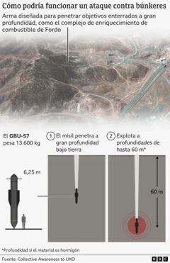 Un gráfico de la BBC muestra el funcionamiento del rompebúnkeres. Los gráficos muestran su altura (6,25 metros), su peso (13.600 kilos) y la profundidad a la que puede penetrar el hormigón (60 metros).