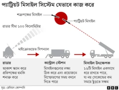 যুক্তরাষ্ট্রের প্যাট্রিয়ট ক্ষেপণাস্ত্র কীভাবে নিয়ন্ত্রিত হয়