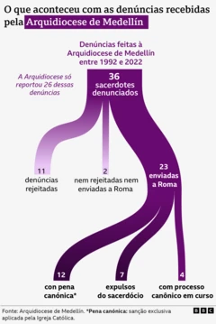 Gráfico mostra denúncias feitas à Arquidiocese de Medellín entre 1992 e 2022:
36 sacerdotes denunciados
A Arquidiocese só reportou 26 dessas denúncias
11 denúncias rejeitadas
2 nem rejeitadas nem enviadas a Roma
23 enviadas a Roma
12 com pena canônica
7 expulsos do sacerdócio
4 com processo canônico em curso