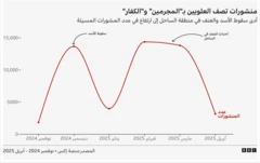 صورة تبين تمثيلاً بيانياً لتكرار بعض المنشورات على حسابات التواصل الاجتماعي على مدار فترة زمنية محددة.