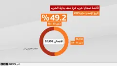 شكل توضيحي لقائمة ضحايا حرب غزة