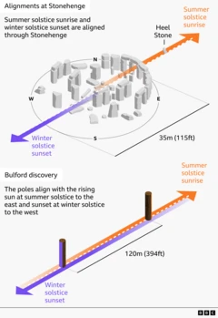 Eine grafische visuelle Skizze, die zeigt, wie Stonehenge (oben) und das Bauwerk in Bulford (unten) mit dem Sonnenaufgang zur Sommersonnenwende und dem Sonnenuntergang zur Wintersonnenwende in Einklang stehen. Auf beiden Bauwerken zeigen orangefarbene Pfeile nach rechts und zeigen an, von wo aus man den Sonnenaufgang sehen kann, und violette Pfeile zeigen nach links und zeigen an, wo man den Sonnenuntergang sehen kann. Die Bildunterschrift auf dem Stonehenge-Bild lautet: "Der Sonnenaufgang zur Sommersonnenwende und der Sonnenuntergang zur Wintersonnenwende liegen in Stonehenge"lautet die Bildunterschrift auf dem Bulford-Entdeckungsbild "Die Pole richten sich nach der aufgehenden Sonne zur Sommersonnenwende im Osten und nach dem Sonnenuntergang zur Wintersonnenwende im Westen".