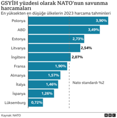Savunma harcamaları
