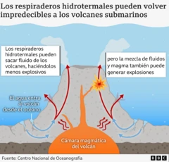Gráfico de un volcán submarino