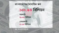 সাত বছরে দ্বিগুণ হয়েছে বৈদেশিক ঋণ