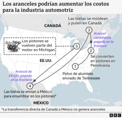 Infografía que muestra cómo las autopartes se mueven entre Canadá, México y Estados Unidos