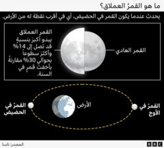 رسمٌ يوضح أن القمرَ العملاق، الذي يحدث عندما يكون القمرُ في أقرب نقطة له من الأرض، قد يبدو أكبرَ بنسبةٍ تصل إلى 14% وأكثرَ سطوعاً بحوالي 30% مقارنةً بأخفت قمرٍ في السنة.