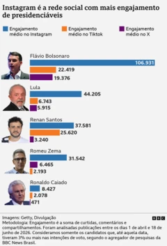 Comparativo de engajamento entre presidenciáveis nas redes sociais