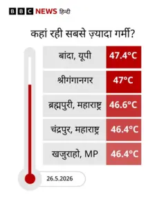 बांदा में गर्मी