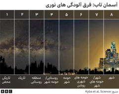 تصویری از درجات مختلف آلودگی نوری