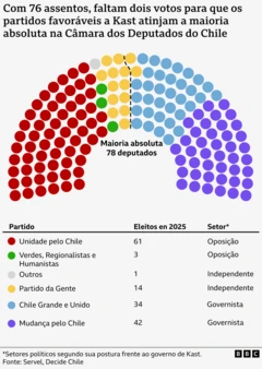 Composição da Câmara dos Deputados do Chile
