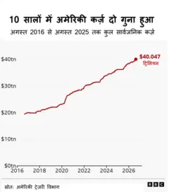 अमेरिकी कर्ज़