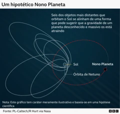 Um gráfico com um ponto no centro representando o Sol e a órbita circular de Netuno bem próxima a ele. Seis órbitas elípticas muito maiores são mostradas em branco, aproximando-se de Netuno em uma extremidade e estendendo-se muito além de Netuno na outra. A órbita de um hipotético Planeta Nove é mostrada como uma linha vermelha pontilhada, cruzando os trajetos das seis órbitas brancas, mas mantendo-se relativamente distante de Netuno.