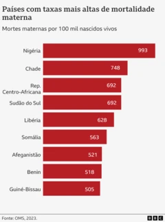 Gráfico de barras horizontais mostra os nove países com as piores estatísticas de mortalidade materna do mundo. A Nigéria lidera com 993 mortes a cada 100 mil bebês nascidos vi