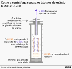 Ilustração mostrando como uma centrífuga separa os diferentes isótopos de urânio