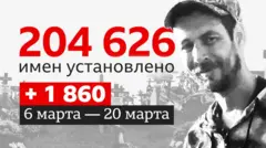 данные погибших