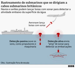 Diagrama mostrando o rastreamento dos submarinos que se dirigiram a cabos submarinos britânicos, ilustrando o lançamento de boias de sonar na água para detecção das embarcações subaquáticas