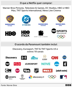 Imagem mostra quais marcas seriam incluídas em uma venda da Netflix e quais marcas adicionais fariam parte de uma aquisição pela Paramount