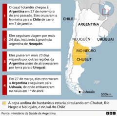 Mapa do sul da América do Sul mostrando a rota de viagem do casal holandês: chegada à Argentina em 27 de novembro, viagem de carro até o Chile em 7 de janeiro, 24 dias de viagem, incluindo Neuquén, mais 20 dias em outras regiões da Argentina, travessia para o Uruguai e retorno em 27 de março para Ushuaia, de onde partiram em 1º de abril. As regiões destacadas incluem Neuquén, Río Negro e Chubut, com uma observação sobre a circulação do hantavírus.
