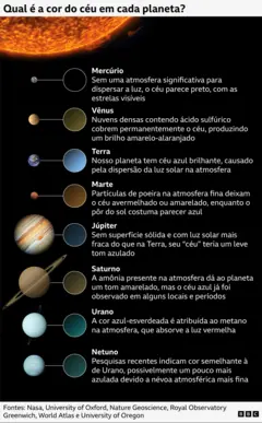Um gráfico que mostra a cor do céu em cada planeta do nosso Sistema Solar: preto em Mercúrio, amarelo-alaranjado em Vênus, azul na Terra, avermelhado ou amarelado em Marte, azul tênue em Júpiter, amarelo e às vezes azul em Saturno, azul-esverdeado em Urano e semelhante, mas ligeiramente mais azul, em Netuno