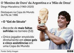 Infográfico com uma imagem de Diego Maradona segurando o troféu da Copa do Mundo de 1986, com fatos e números sobre seu desempenho no torneio, como o Gol do Século e seu recorde por ter participado diretamente de cinco gols e cinco assistências em uma única Copa
