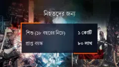 তদন্ত কমিশনের প্রতিবেদনে মারা যাওয়া শিশুদের জন্য এক কোটি আর প্রাপ্ত বয়স্কদের জন্য ৮০ লাখ টাকা দেওয়ার সুপারিশ করা হয়েছে, যদিও এক বছর পার হলেও কোনো ক্ষতিপূরণ দেওয়া হয়নি