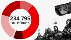 200 человек в день. Что мы знаем о потерях России в Украине к концу июля?