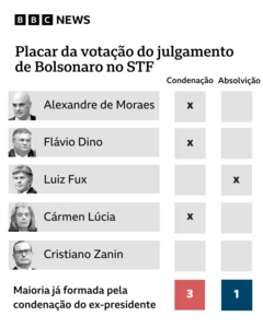 Placar mostrando votação de 3 a 1 pela condenação de Bolsonaro