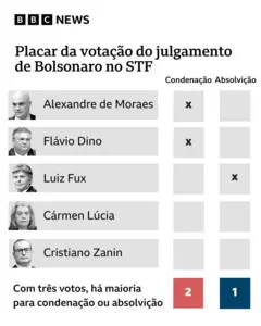 Tabela mostra votos por condenação ou absolvição por ministro da Primeira Turma; Moraes e Dino votaram por condenação, e Fux pela absolvição; Carmen Lucia e Cristiano Zanin ainda não votaram.
Com três votos, há maioria para absolvição ou condenação