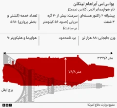 گرافیک مشخصات ناو هواپیمابر یواساس آبراهام لینکلن