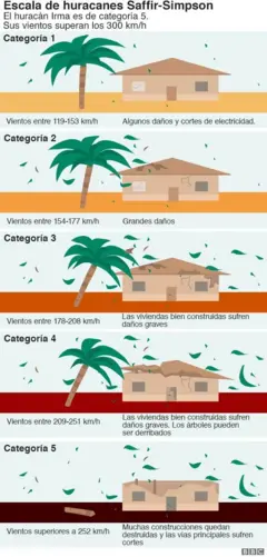 Ilustración que muestra las categorías de un huracán según sus vientos