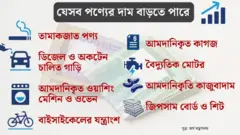 প্রস্তাবিত বাজেটের পর দাম বাড়তে পারে কিছু পণ্যের